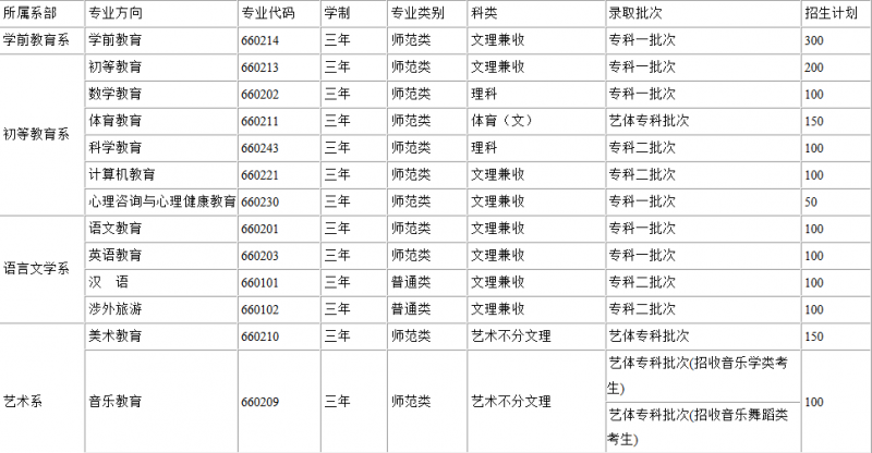 川北幼兒師范高等專(zhuān)科學(xué)校2016年招生錄取分?jǐn)?shù)線(xiàn)