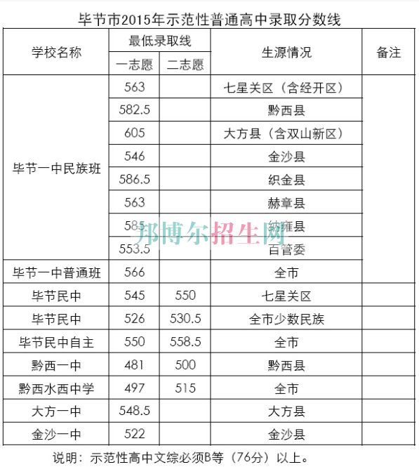畢節(jié)地區(qū)財貿(mào)學校2016年招生錄取分數(shù)線