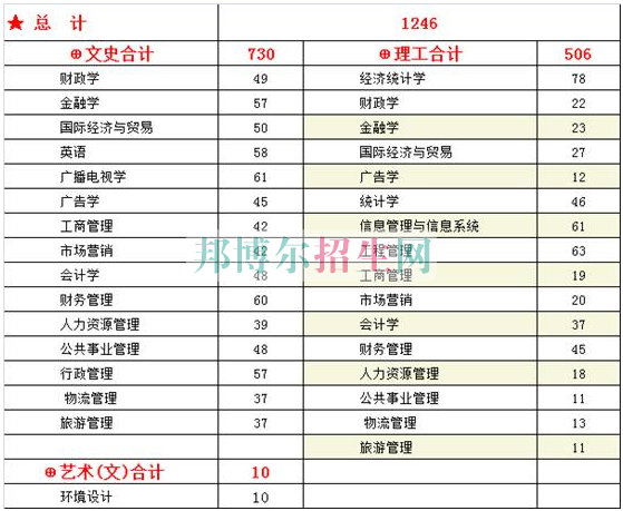 西安財經(jīng)學院行知學院2016年招生簡章