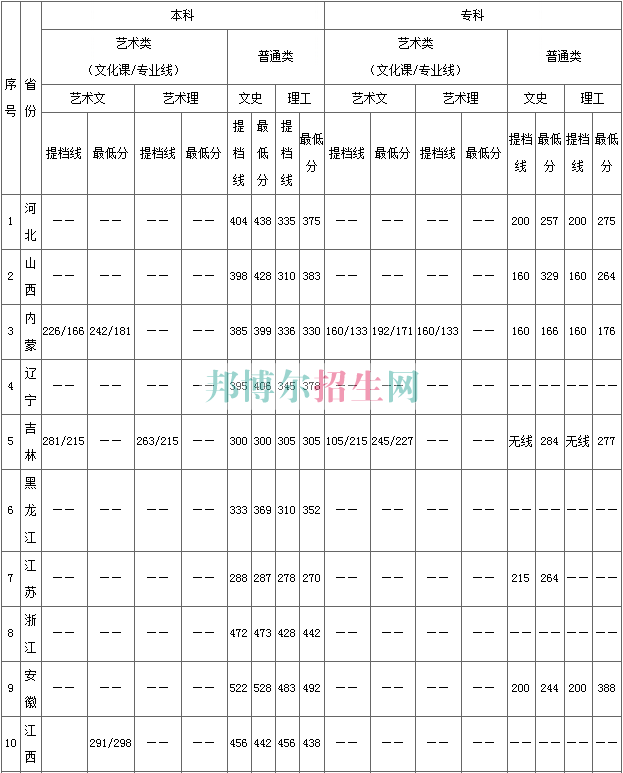 陜西國際商貿(mào)學(xué)院2016年招生錄取分數(shù)線