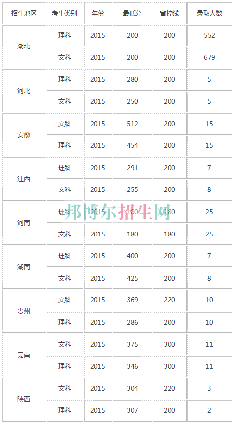 湖北財(cái)稅職業(yè)學(xué)院2016年招生錄取分?jǐn)?shù)線(xiàn)