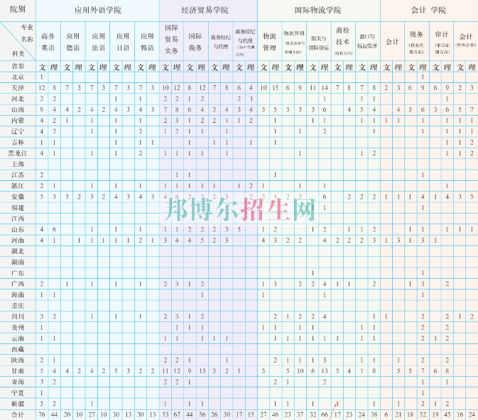 天津商務(wù)職業(yè)學(xué)院2016年招生簡(jiǎn)章