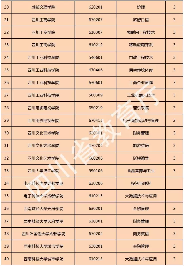 喜訊！西南科技大學(xué)城市學(xué)院新增金融管理、大數(shù)據(jù)技術(shù)與應(yīng)用、國土資源調(diào)查與管理三個(gè)?？茖I(yè)！