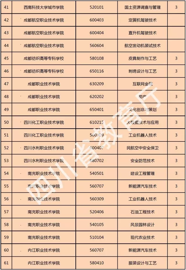 喜訊！西南科技大學(xué)城市學(xué)院新增金融管理、大數(shù)據(jù)技術(shù)與應(yīng)用、國土資源調(diào)查與管理三個(gè)?？茖I(yè)！