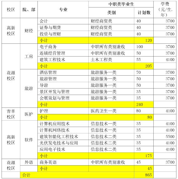 2017年成都職業(yè)技術學院單獨招生計劃表