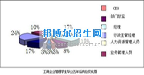 成都設(shè)有工商企業(yè)管理的公辦大專學校