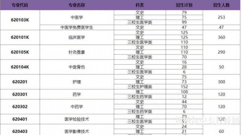 保山中醫(yī)藥高等?？茖W(xué)校2018年普通專科招生專業(yè)及計(jì)劃人數(shù)