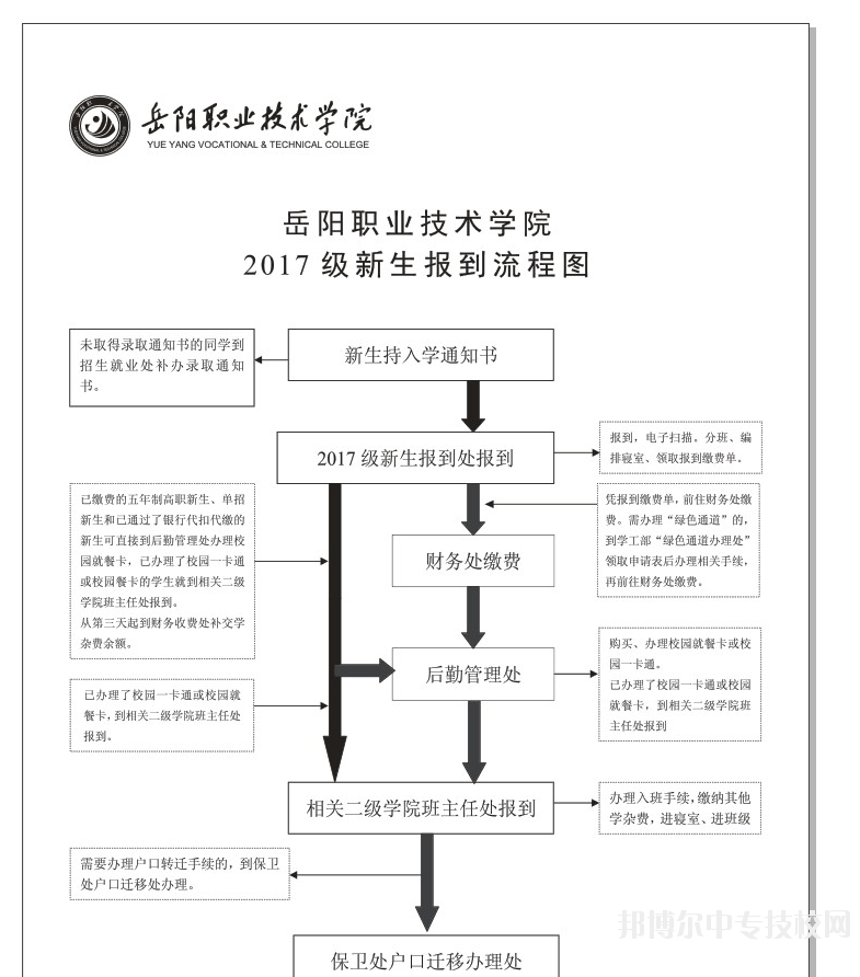 岳陽市建設(shè)科技職業(yè)學(xué)校新生報到流程圖