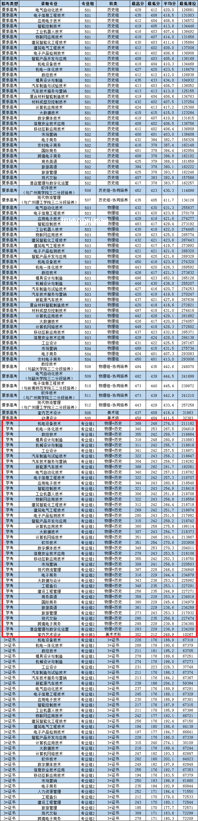 廣東松山職業(yè)技術(shù)學(xué)院依學(xué)考錄取分數(shù)線(2022-2021歷年)
