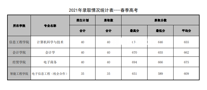山東管理學院春季高考錄取分數線(2022-2019歷年)