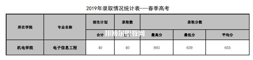 山東管理學院春季高考錄取分數線(2022-2019歷年)