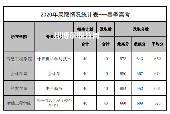 山東管理學院春季高考錄取分數線(2022-2019歷年)