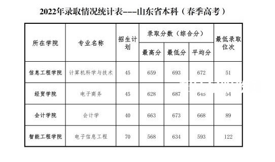 山東管理學院春季高考錄取分數線(2022-2019歷年)