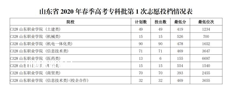 山東職業(yè)學院春季高考錄取分數線(2022-2020歷年)