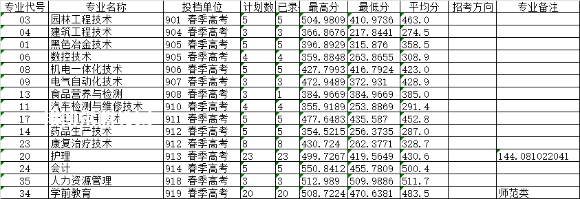 萊蕪職業(yè)技術學院春季高考錄取分數線(2022-2019歷年)