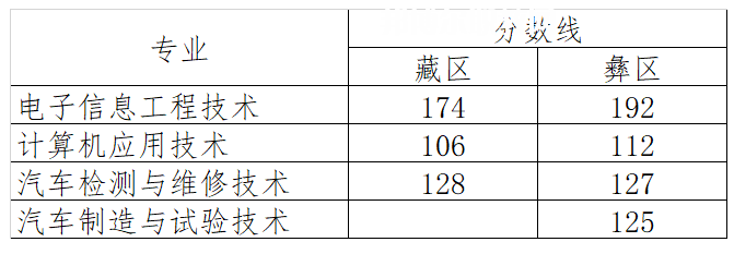 四川航天職業(yè)技術(shù)學(xué)院?jiǎn)握袖浫》謹(jǐn)?shù)線(xiàn)(2022-2020歷年)