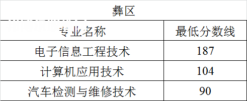 四川航天職業(yè)技術(shù)學(xué)院?jiǎn)握袖浫》謹(jǐn)?shù)線(xiàn)(2022-2020歷年)