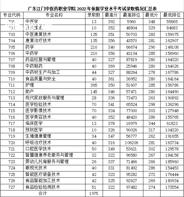 廣東江門中醫(yī)藥職業(yè)學院春季高考錄取分數線(2022-2021歷年)